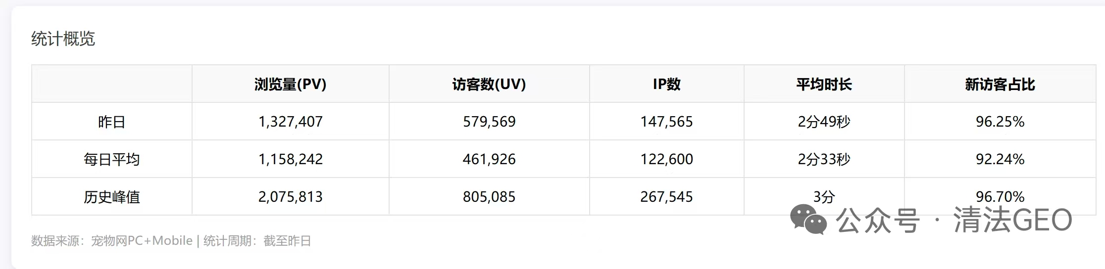 宠物网最高200万流量来源看GEO和SEO并重