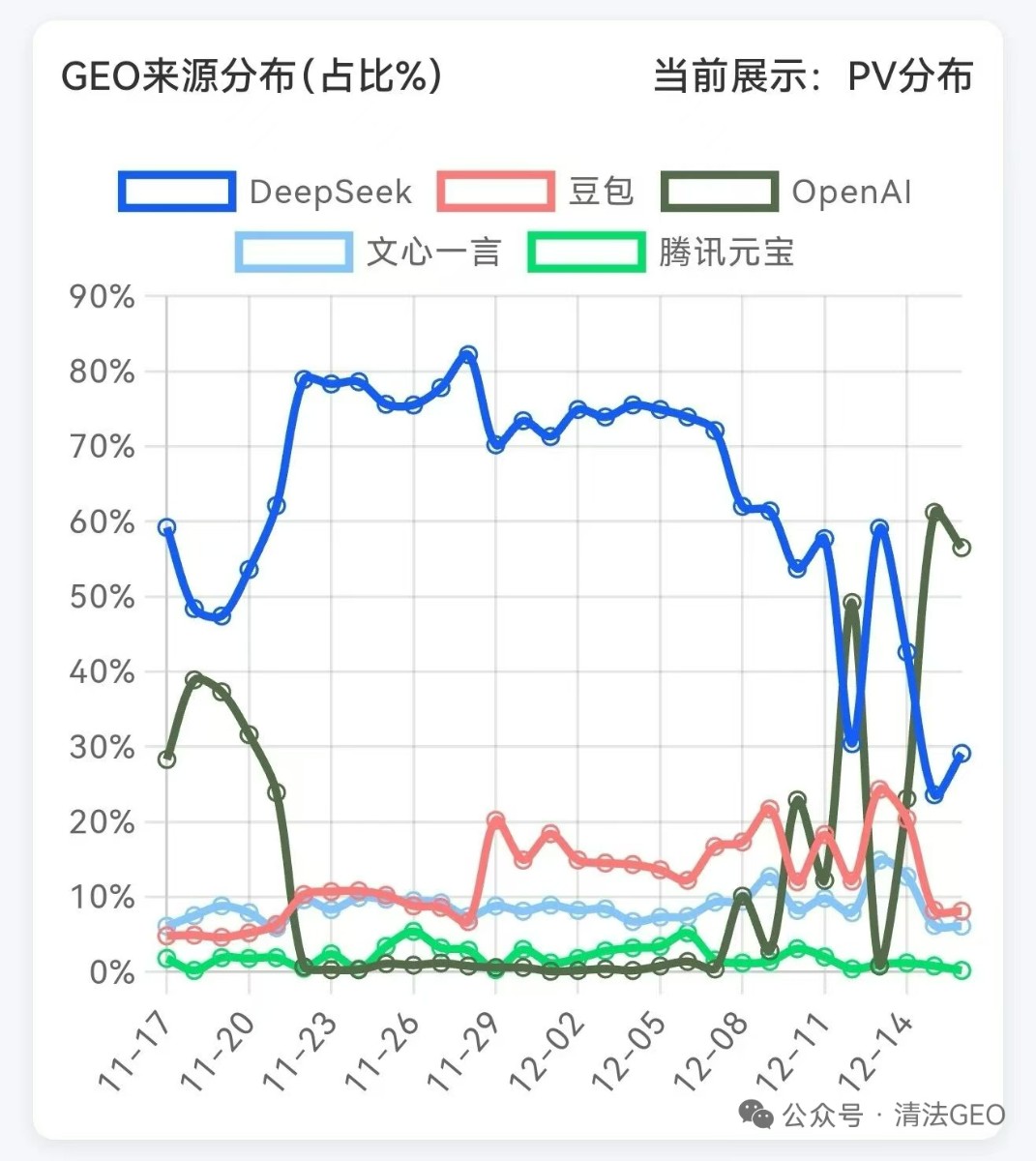 GEO数据变化大，做好长期停留内容是王道