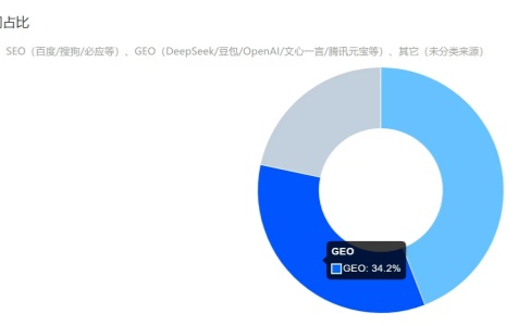 宠物网最高200万流量来源看GEO和SEO并重