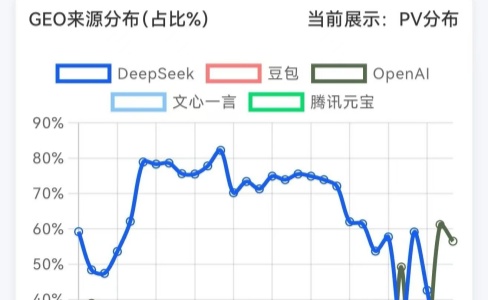 GEO数据变化大，做好长期停留内容是王道