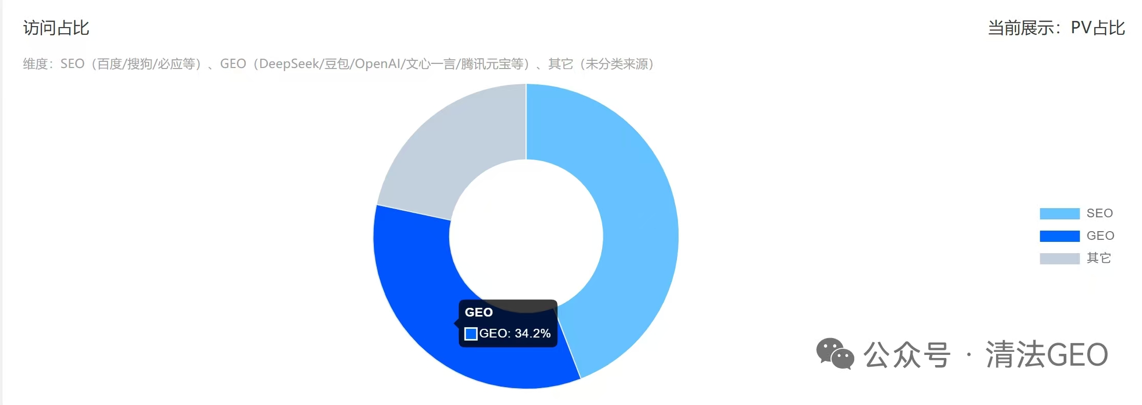 宠物网最高200万流量来源看GEO和SEO并重