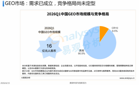 16亿的GEO市场，头部TOP10只占9.5%？这才是真实战况
