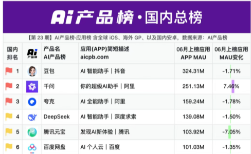 6月AI产品榜单很有意思：豆包三连跌，清法认为是好事情