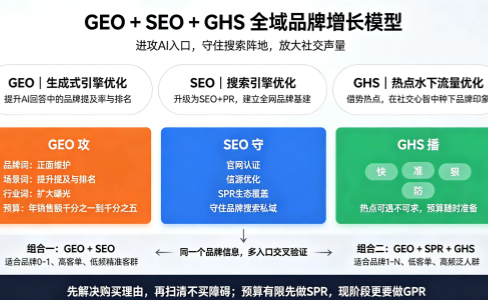 18年实战研究出GEO+SEO+GHS三维体系组合优化：全域放大品牌推广核心打法