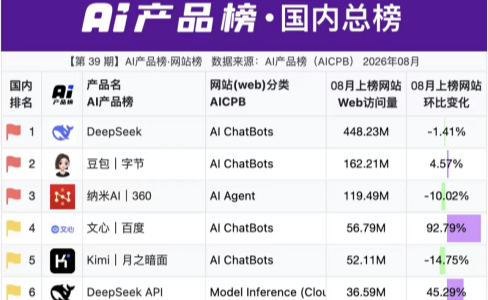 多多宠物网数据推理 AI办公暴涨背后60%是爬虫