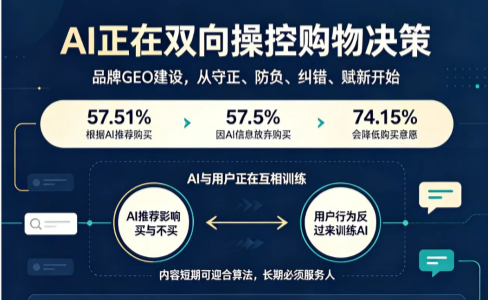 Semrush调查AI双向操控用户购物决策：品牌GEO守正增效的完整实战逻辑
