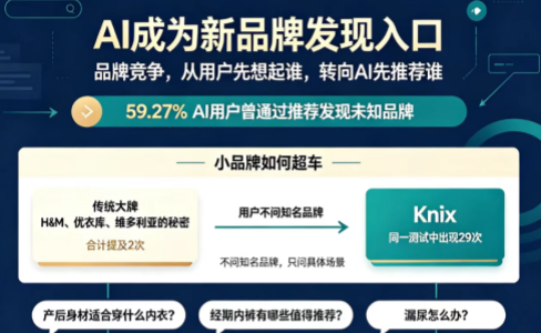 AI重构品牌发现逻辑：新品牌靠GEO换道超车的底层实战真相